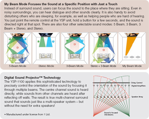 YSP-1 features